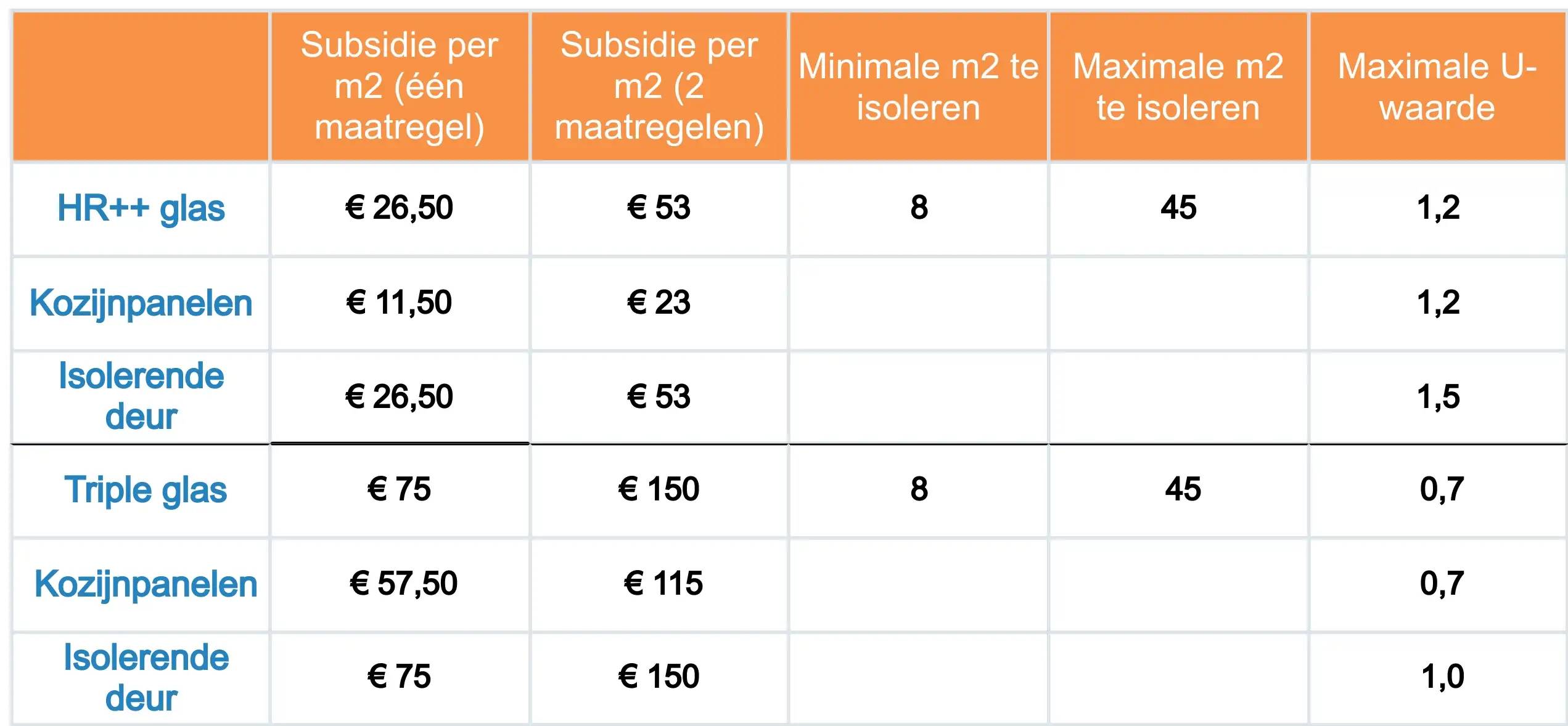 Isolatie subsidie voor een maatregel in 2024 Simpel Subsidie